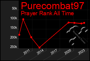 Total Graph of Purecombat97
