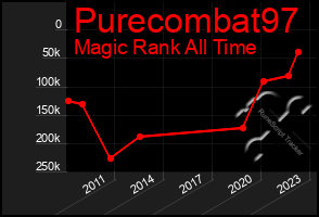 Total Graph of Purecombat97