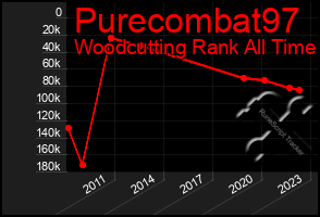 Total Graph of Purecombat97