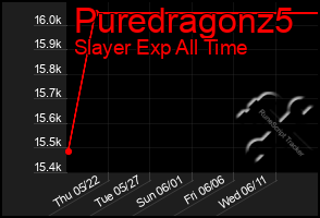 Total Graph of Puredragonz5
