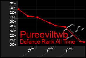 Total Graph of Pureeviltwb