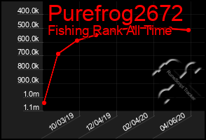 Total Graph of Purefrog2672