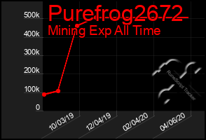 Total Graph of Purefrog2672