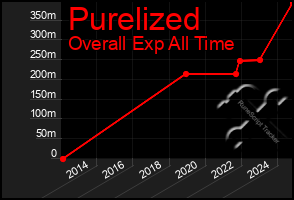 Total Graph of Purelized