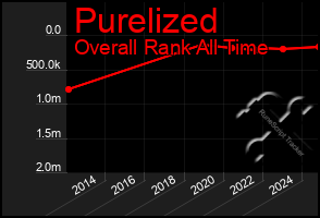 Total Graph of Purelized