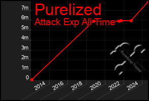 Total Graph of Purelized