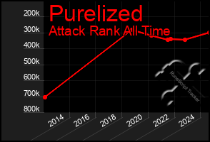 Total Graph of Purelized