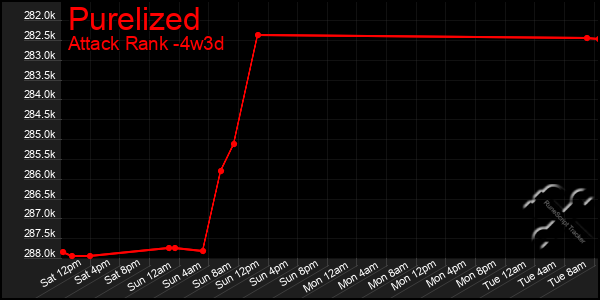Last 31 Days Graph of Purelized