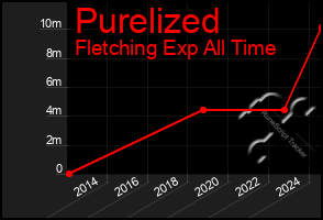 Total Graph of Purelized