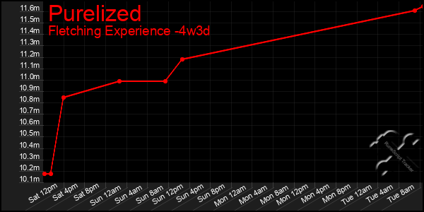 Last 31 Days Graph of Purelized