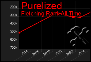 Total Graph of Purelized