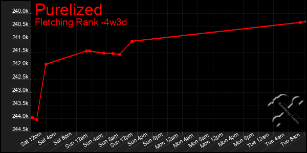 Last 31 Days Graph of Purelized