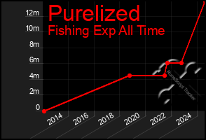 Total Graph of Purelized