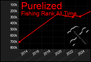 Total Graph of Purelized