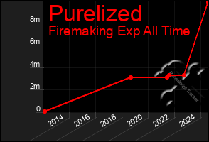 Total Graph of Purelized