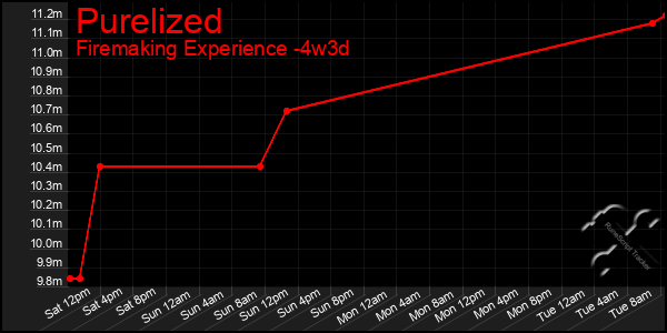 Last 31 Days Graph of Purelized