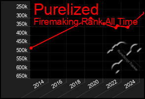 Total Graph of Purelized