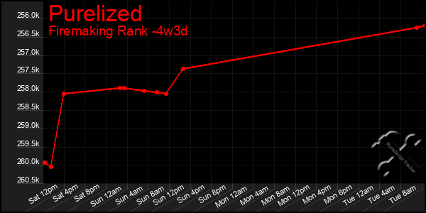 Last 31 Days Graph of Purelized