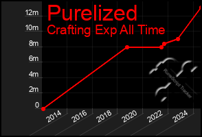 Total Graph of Purelized