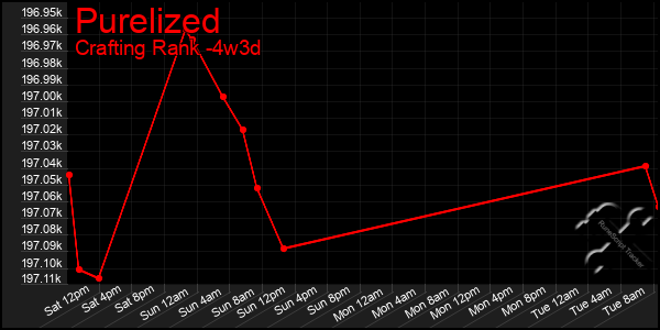 Last 31 Days Graph of Purelized
