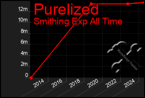 Total Graph of Purelized