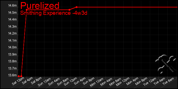 Last 31 Days Graph of Purelized