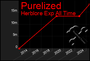 Total Graph of Purelized