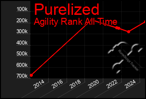 Total Graph of Purelized