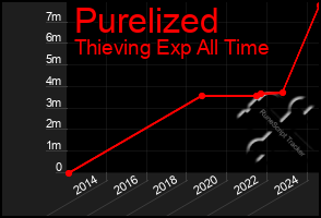 Total Graph of Purelized