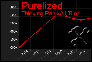 Total Graph of Purelized