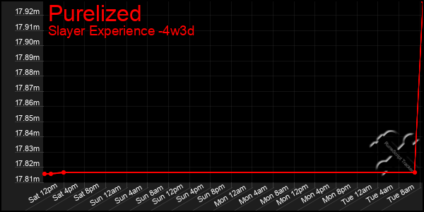Last 31 Days Graph of Purelized