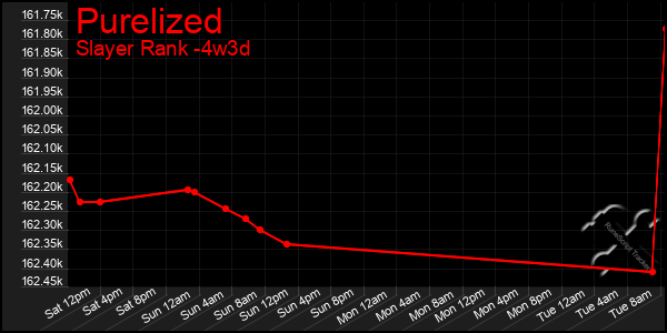 Last 31 Days Graph of Purelized
