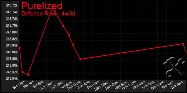 Last 31 Days Graph of Purelized