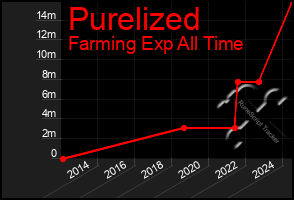 Total Graph of Purelized