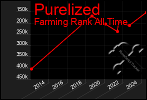 Total Graph of Purelized