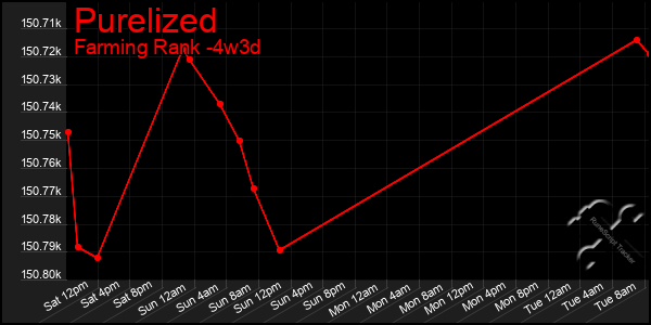 Last 31 Days Graph of Purelized