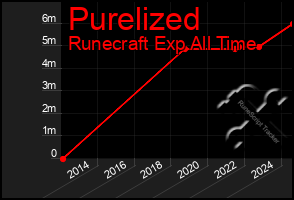 Total Graph of Purelized