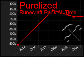 Total Graph of Purelized