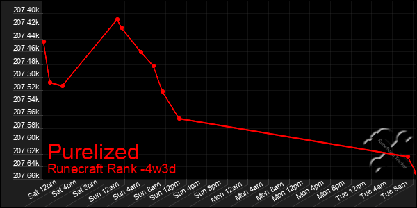 Last 31 Days Graph of Purelized