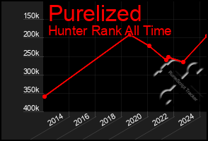 Total Graph of Purelized