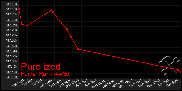 Last 31 Days Graph of Purelized