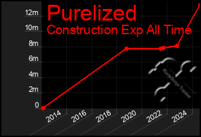 Total Graph of Purelized