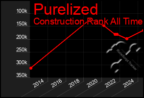 Total Graph of Purelized