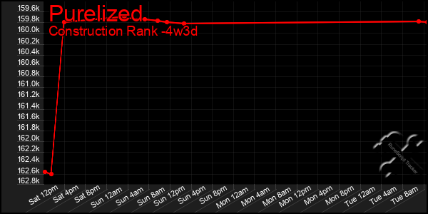 Last 31 Days Graph of Purelized