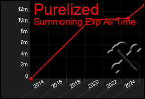 Total Graph of Purelized