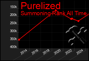 Total Graph of Purelized