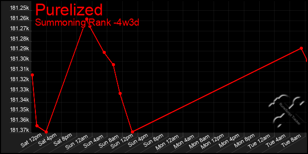 Last 31 Days Graph of Purelized