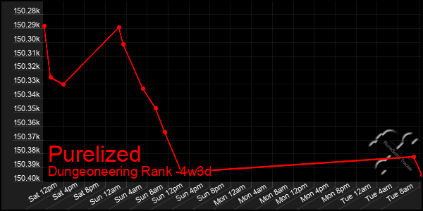 Last 31 Days Graph of Purelized