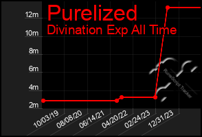 Total Graph of Purelized