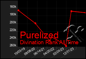 Total Graph of Purelized